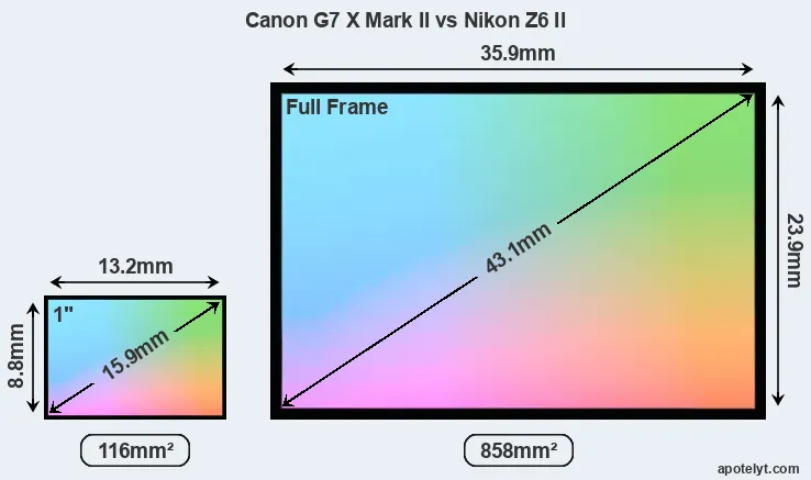 Canon G7 X Mark II and Nikon Z6 II sensor measures