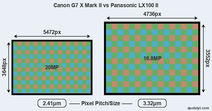 G7X Mark II versus LX100 II MP