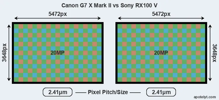 G7X Mark II versus RX100 V MP