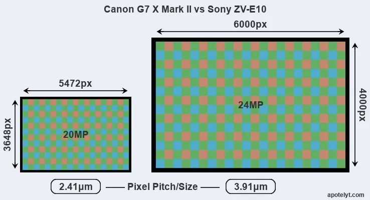 Sony ZV-E10 vs Canon G7 X MIII Detailed Comparison