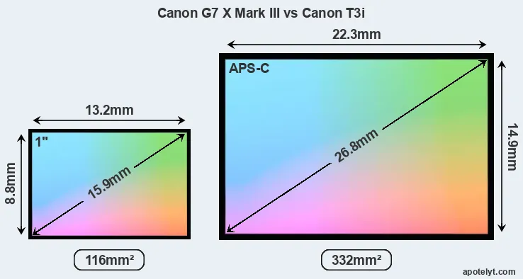 Canon G7 X Mark III and Canon T3i sensor measures