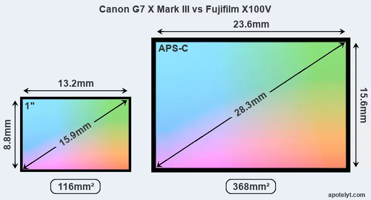 Fujifilm X100V vs Canon G7 X MIII Detailed Comparison