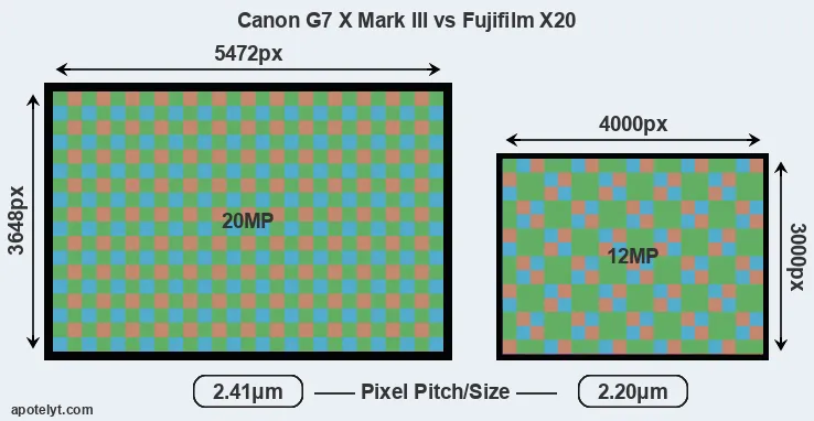 G7X Mark III versus X20 MP