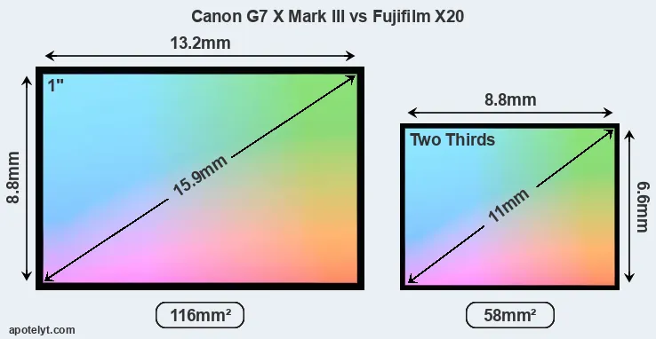 Canon G7 X Mark III and Fujifilm X20 sensor measures