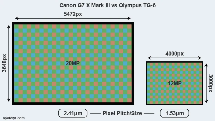 G7X Mark III versus TG-6 MP