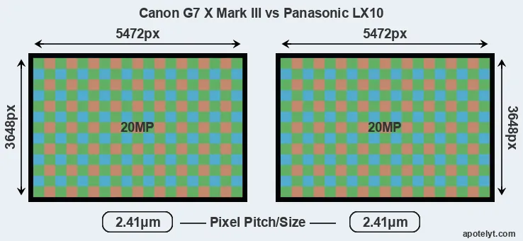 G7X Mark III versus LX10 MP