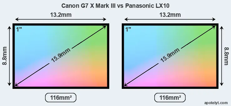 Canon G7 X Mark III and Panasonic LX10 sensor measures