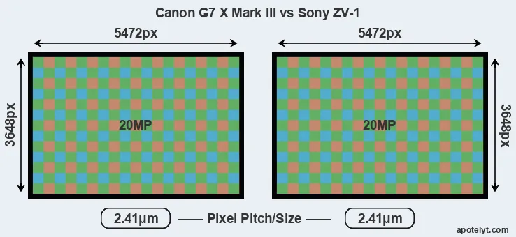 G7X Mark III versus ZV-1 MP