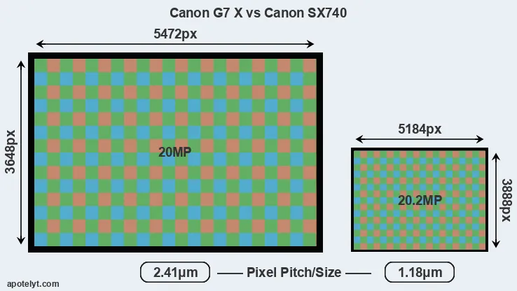 G7X versus SX740 MP