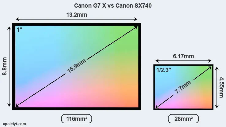 Canon G7 X and Canon SX740 sensor measures