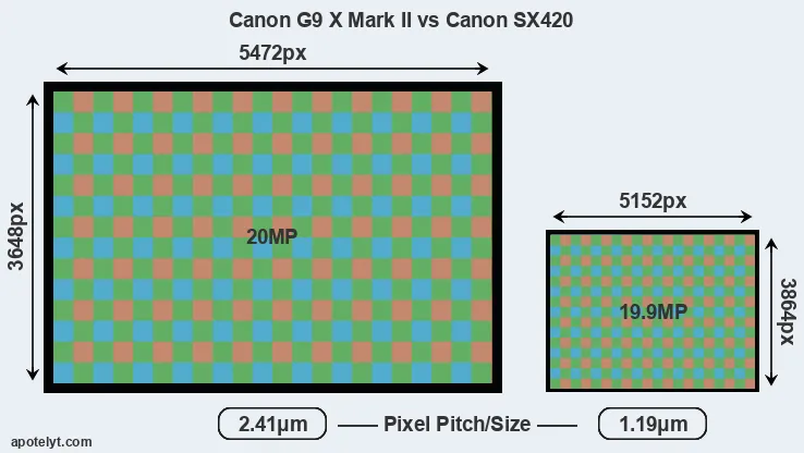 G9X Mark II versus SX420 MP