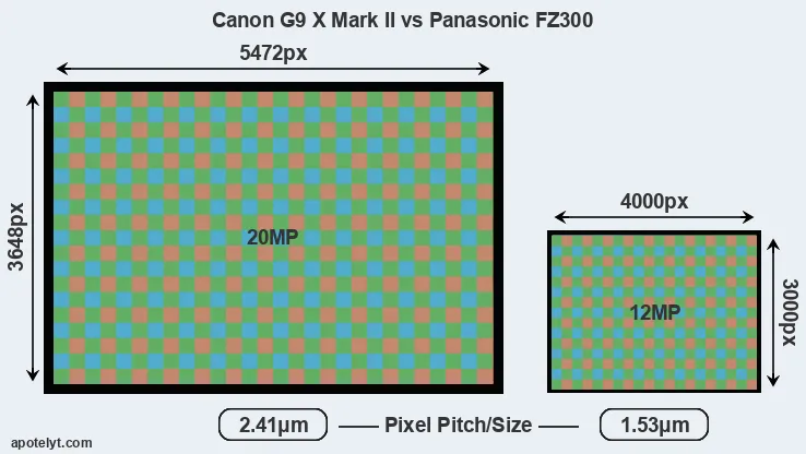 G9X Mark II versus FZ300 MP