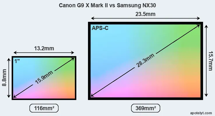 Canon G9 X Mark II and Samsung NX30 sensor measures
