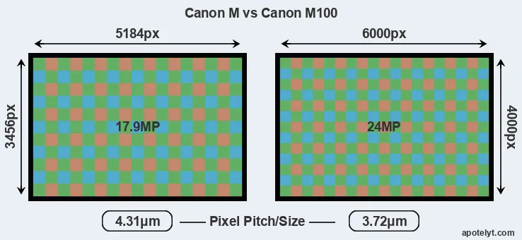 Canon M versus M100 MP
