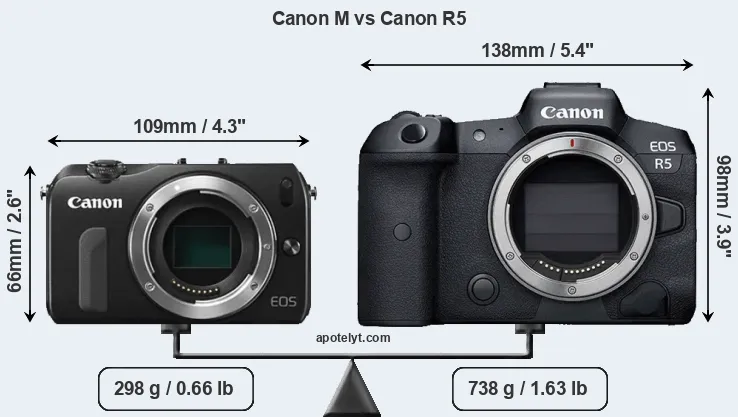 Size Canon M vs Canon R5