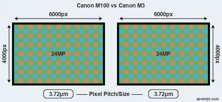 M100 versus M3 MP