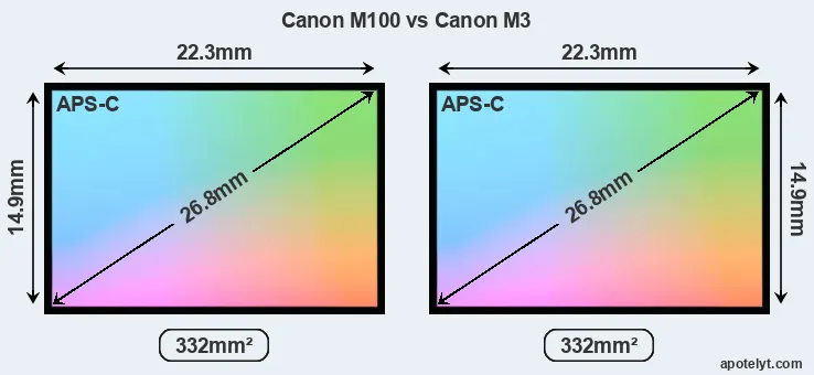 Canon M100 and Canon M3 sensor measures