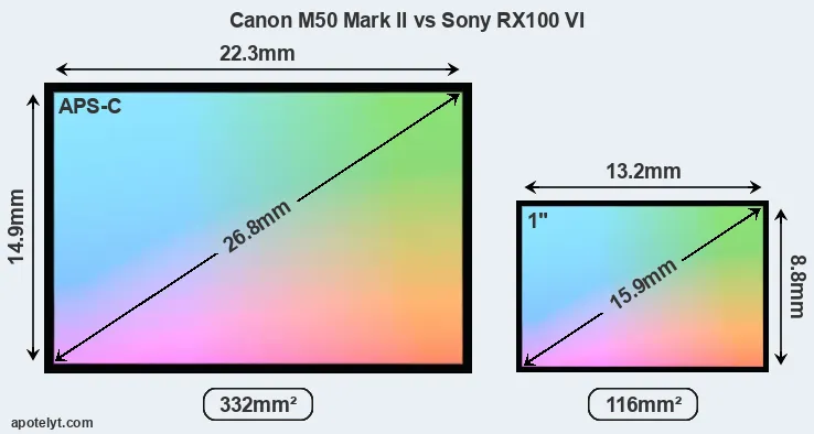 Canon M50 Mark II and Sony RX100 VI sensor measures