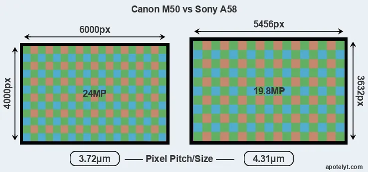 M50 versus A58 MP