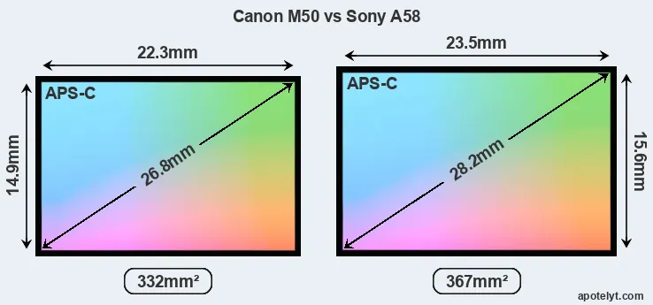 Canon M50 and Sony A58 sensor measures