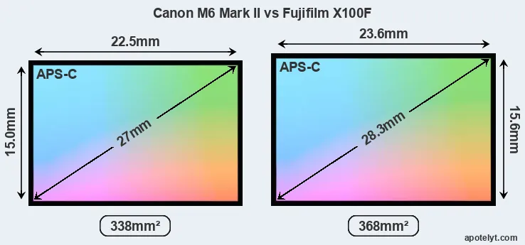 Canon M6 Mark II and Fujifilm X100F sensor measures