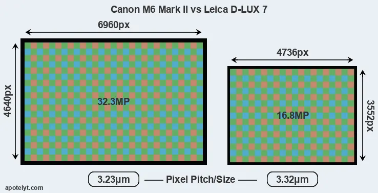 M6 Mark II versus D-LUX 7 MP