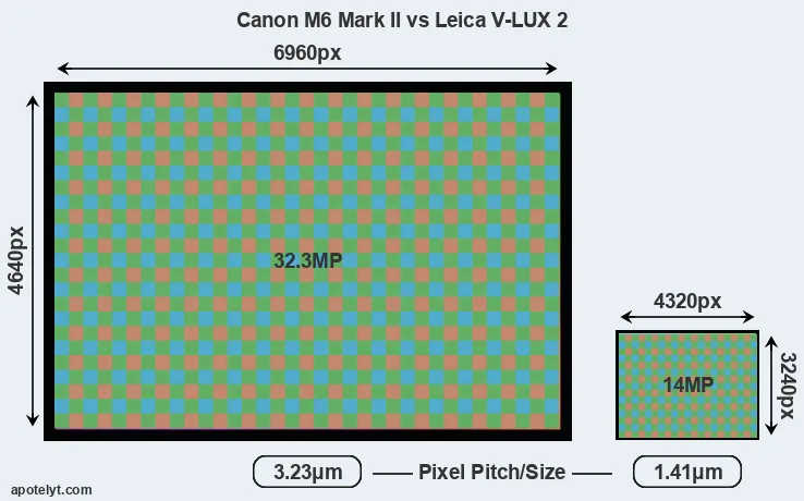 M6 Mark II versus V-LUX 2 MP