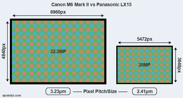 M6 Mark II versus LX15 MP