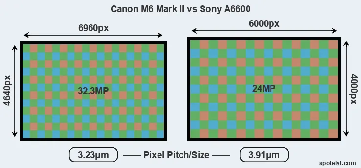 M6 Mark II versus A6600 MP