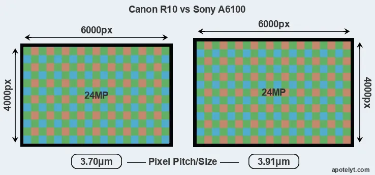 R10 versus A6100 MP