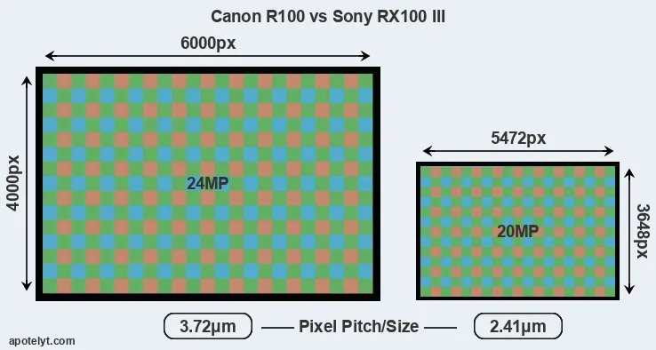 R100 versus RX100 III MP