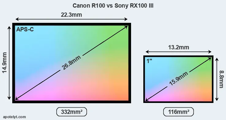 Canon R100 and Sony RX100 III sensor measures