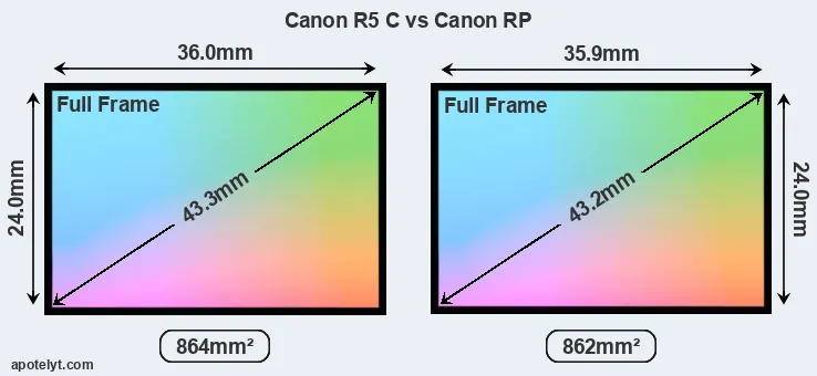 Canon R5 C and Canon RP sensor measures