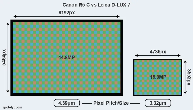 R5 C versus D-LUX 7 MP