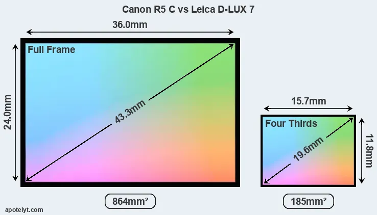 Canon R5 C and Leica D-LUX 7 sensor measures