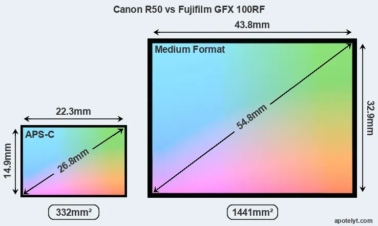 Canon R50 and Fujifilm GFX 100RF sensor measures