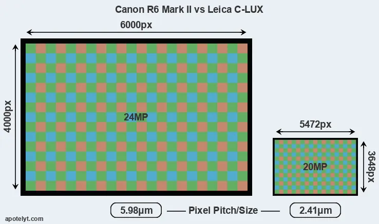 R6 Mark II versus C-LUX MP