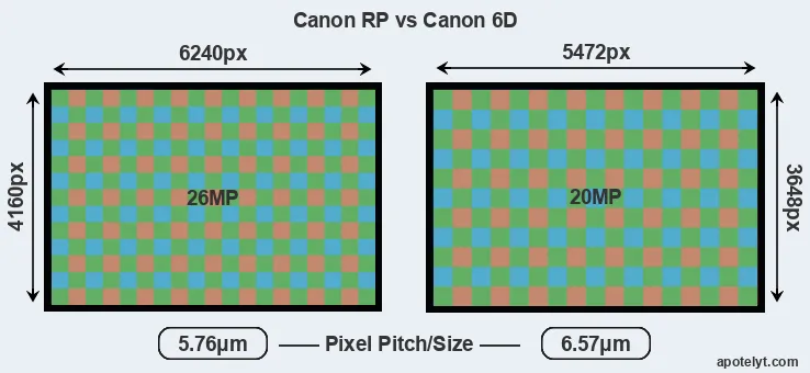 RP versus 6D MP