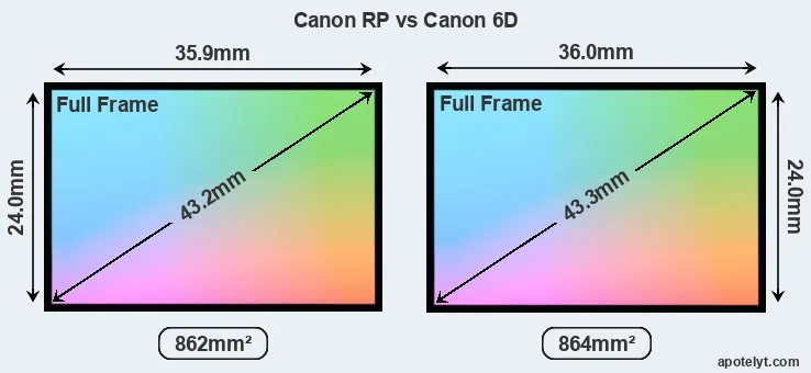 Canon RP and Canon 6D sensor measures