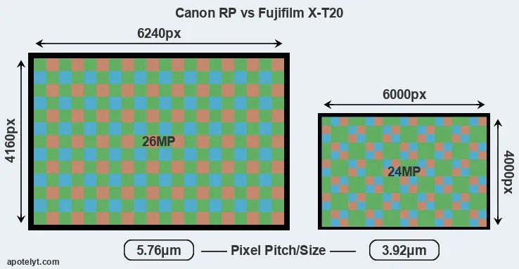 RP versus X-T20 MP