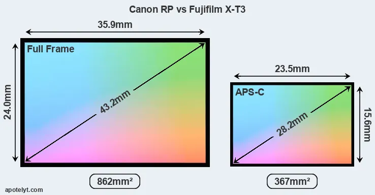 Canon RP and Fujifilm X-T3 sensor measures