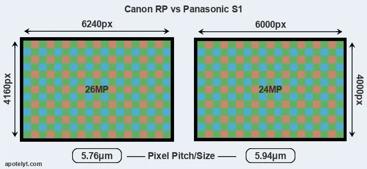 RP versus S1 MP