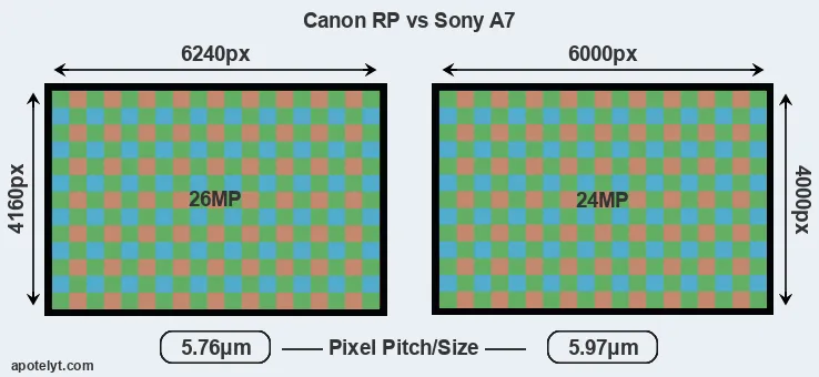 RP versus A7 MP