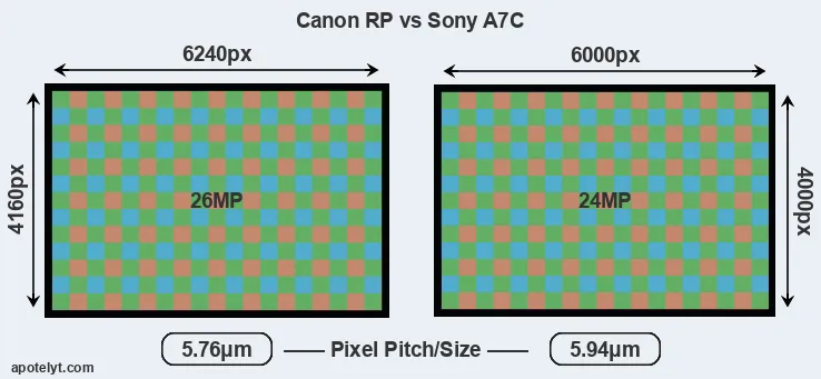 RP versus A7C MP