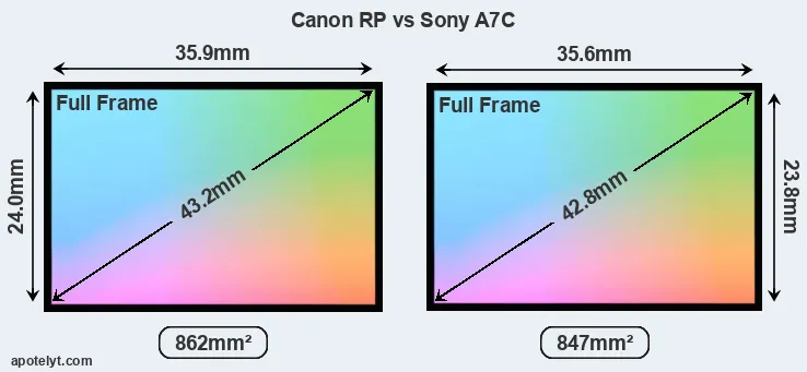 Canon RP and Sony A7C sensor measures