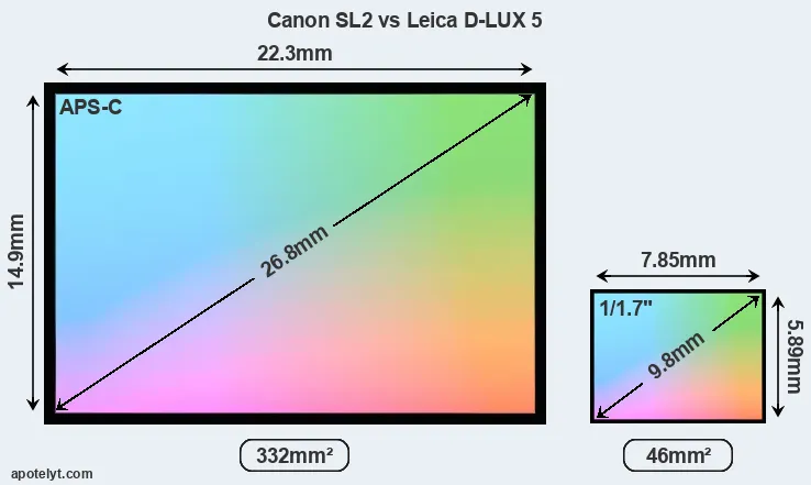 Canon SL2 and Leica D-LUX 5 sensor measures