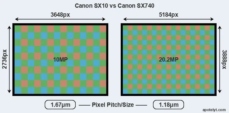 SX10 versus SX740 MP