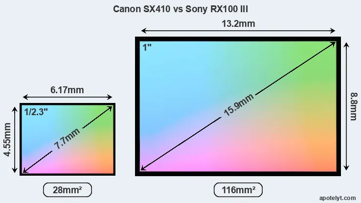 Canon SX410 and Sony RX100 III sensor measures
