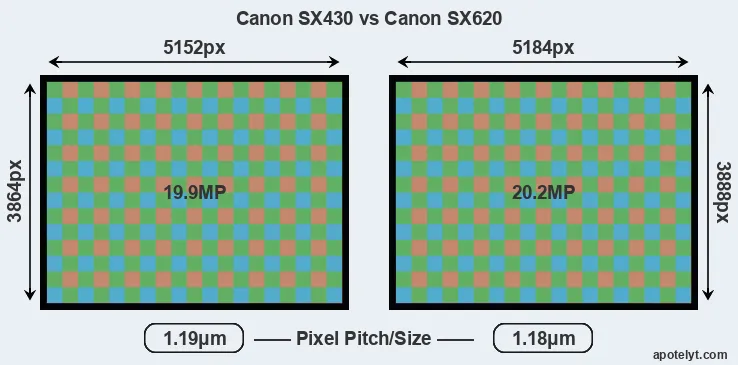 SX430 versus SX620 MP