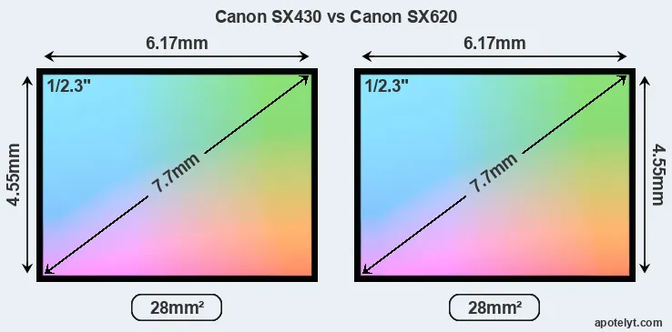 Canon SX430 and Canon SX620 sensor measures